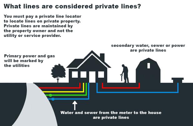 Private Line Infographic courtesy of North Carolina 811 (www.nc811.org)